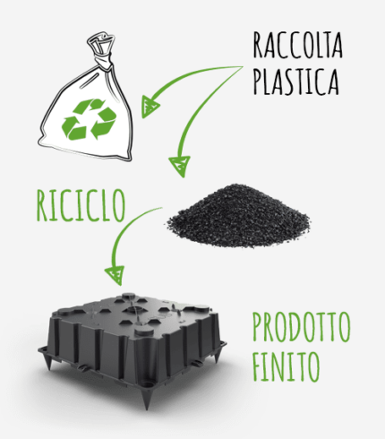 Infografica del ciclo del riciclo: raccolta plastica usata, trasformazione e produzione di nuovi prodotti in plastica riciclata Project For Building