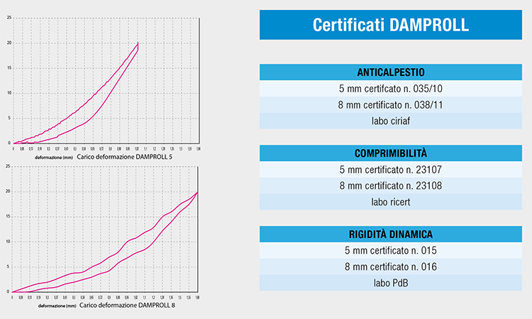 Damproll Certificati